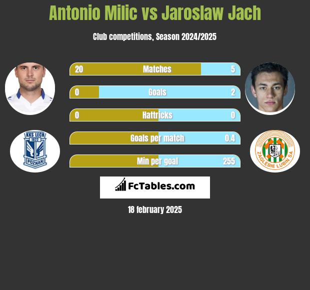 Antonio Milic vs Jarosław Jach h2h player stats