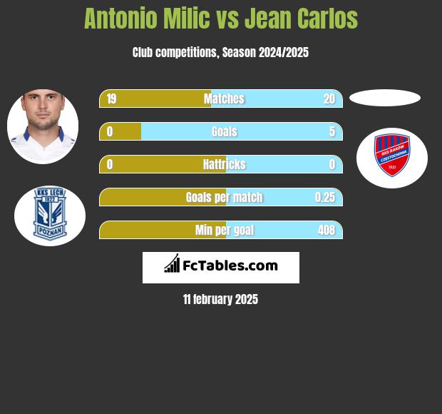 Antonio Milic vs Jean Carlos h2h player stats