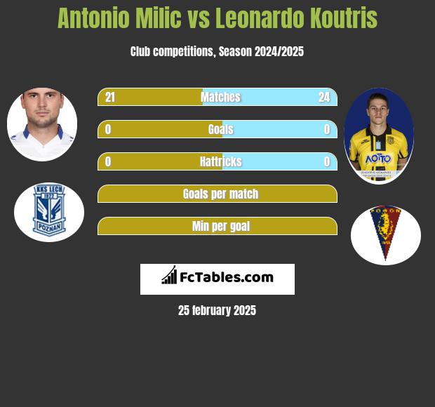 Antonio Milic vs Leonardo Koutris h2h player stats