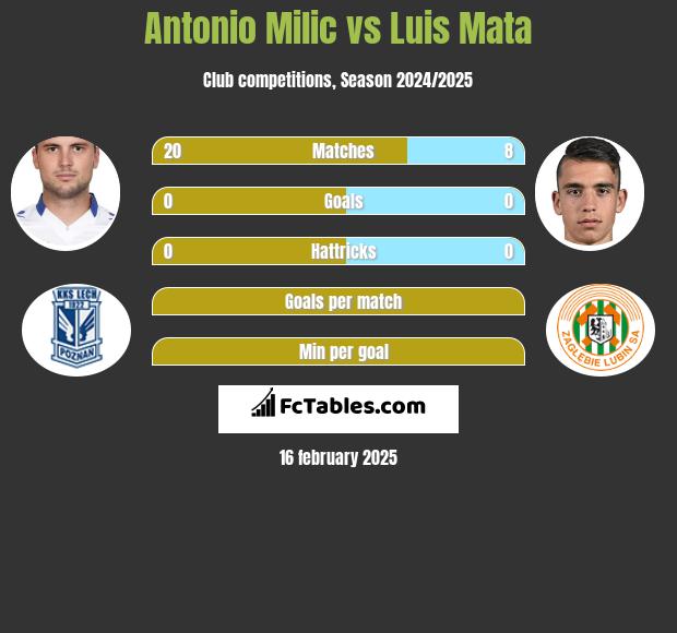 Antonio Milic vs Luis Mata h2h player stats