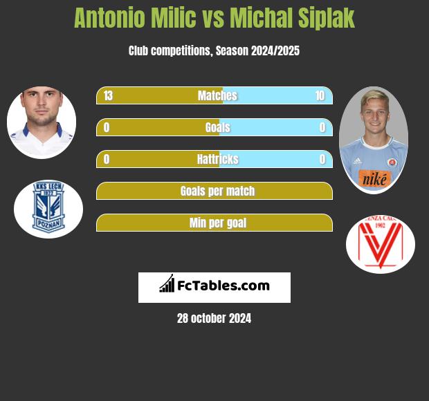 Antonio Milic vs Michal Siplak h2h player stats