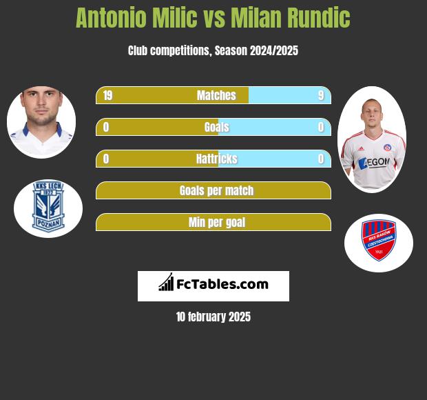 Antonio Milic vs Milan Rundic h2h player stats