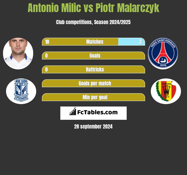 Antonio Milic vs Piotr Malarczyk h2h player stats