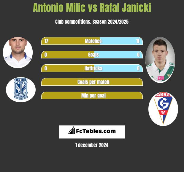 Antonio Milic vs Rafał Janicki h2h player stats