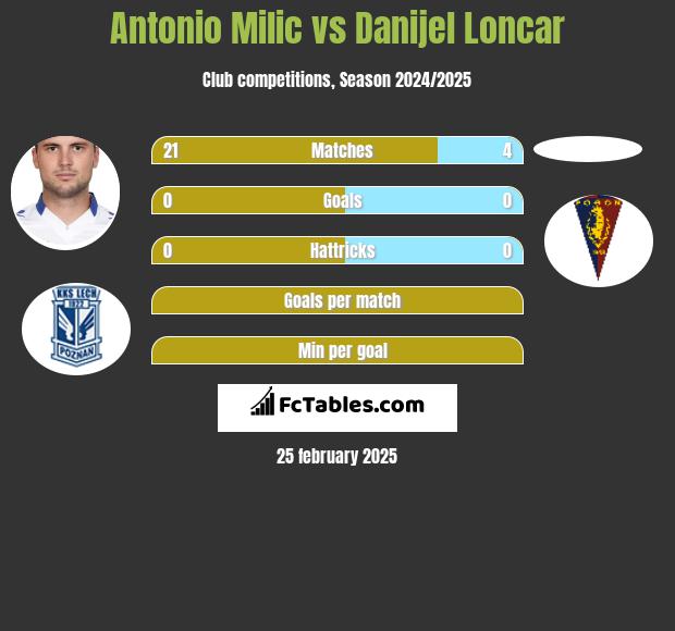 Antonio Milic vs Danijel Loncar h2h player stats