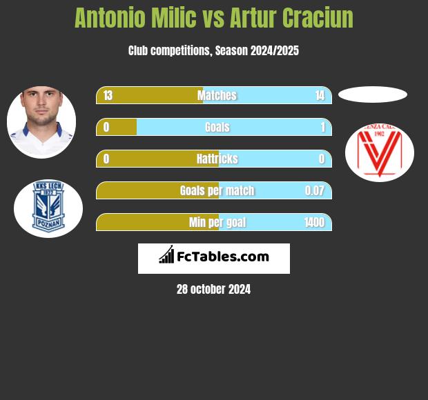 Antonio Milic vs Artur Craciun h2h player stats