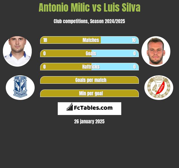 Antonio Milic vs Luis Silva h2h player stats