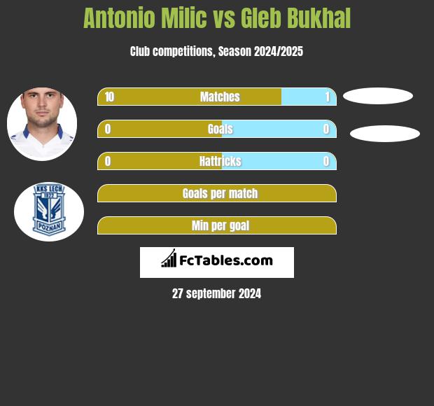 Antonio Milic vs Gleb Bukhal h2h player stats