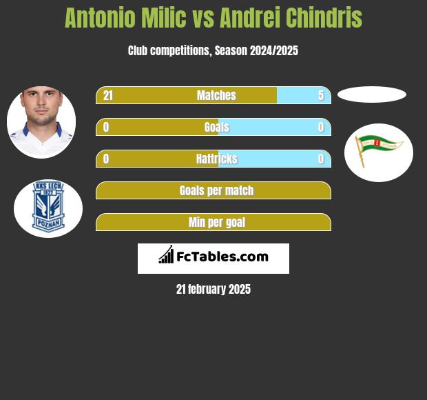 Antonio Milic vs Andrei Chindris h2h player stats