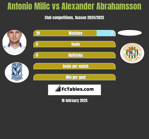 Antonio Milic vs Alexander Abrahamsson h2h player stats