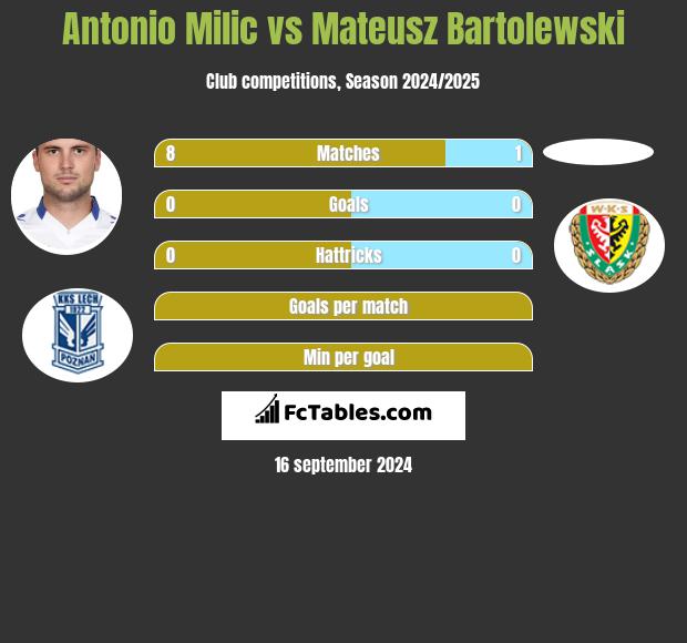 Antonio Milic vs Mateusz Bartolewski h2h player stats