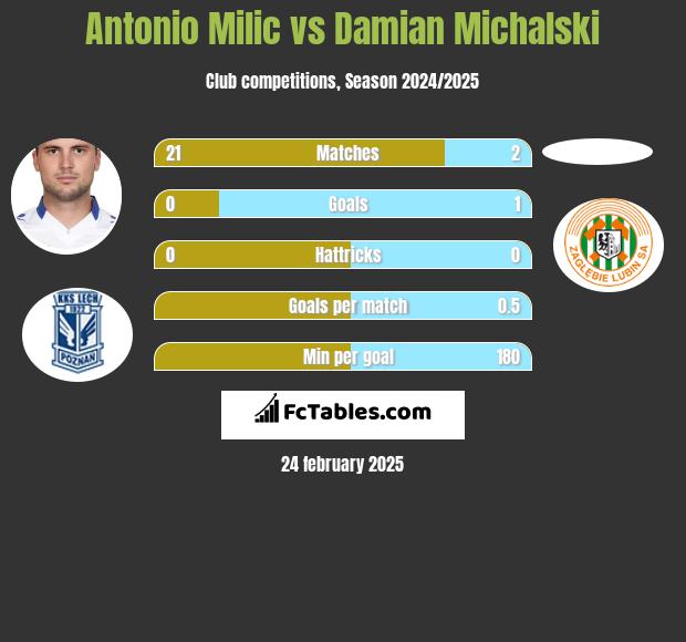 Antonio Milic vs Damian Michalski h2h player stats