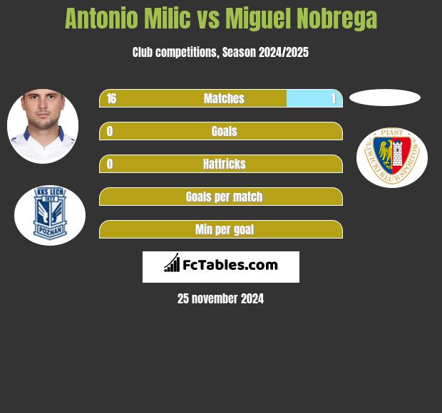 Antonio Milic vs Miguel Nobrega h2h player stats