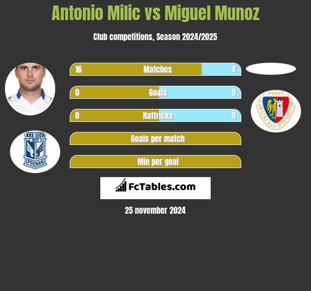 Antonio Milic vs Miguel Munoz h2h player stats