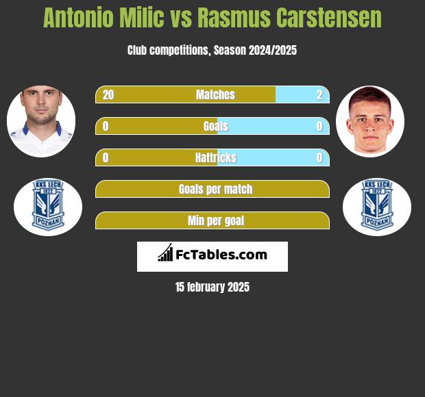 Antonio Milic vs Rasmus Carstensen h2h player stats