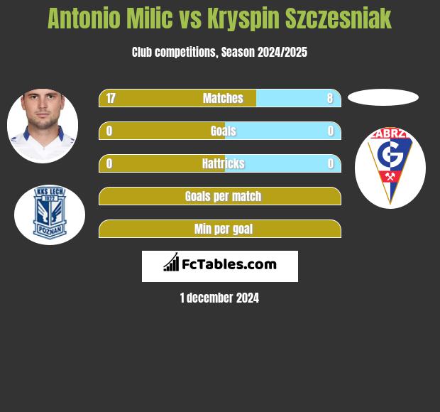 Antonio Milic vs Kryspin Szczesniak h2h player stats