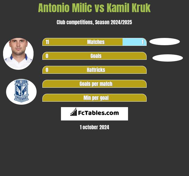 Antonio Milic vs Kamil Kruk h2h player stats