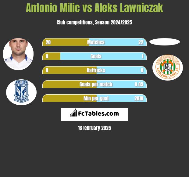 Antonio Milic vs Aleks Lawniczak h2h player stats