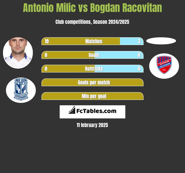 Antonio Milic vs Bogdan Racovitan h2h player stats