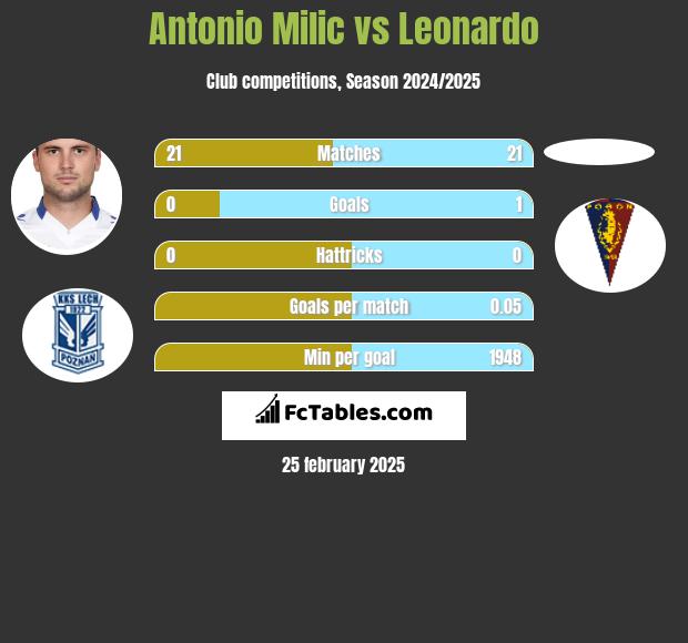 Antonio Milic vs Leonardo h2h player stats