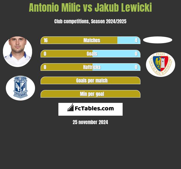 Antonio Milic vs Jakub Lewicki h2h player stats