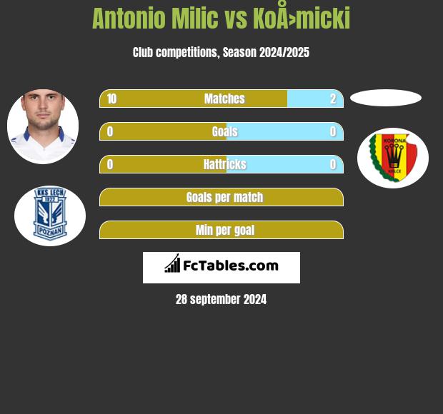 Antonio Milic vs KoÅ›micki h2h player stats