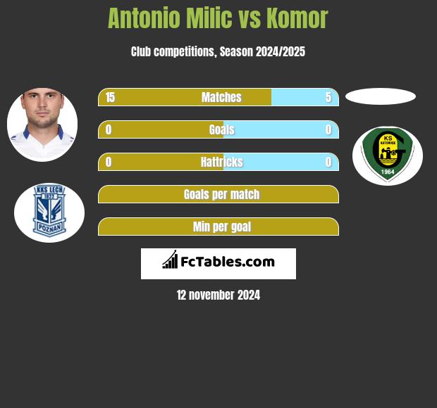 Antonio Milic vs Komor h2h player stats