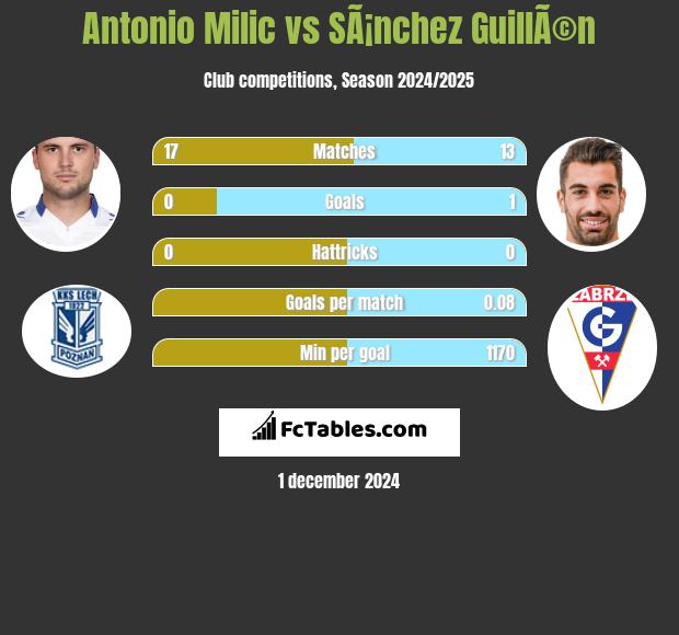 Antonio Milic vs SÃ¡nchez GuillÃ©n h2h player stats