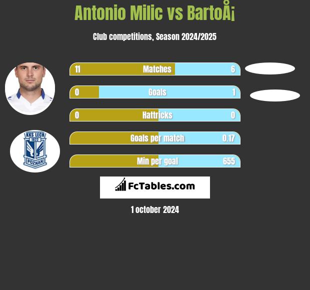 Antonio Milic vs BartoÅ¡ h2h player stats