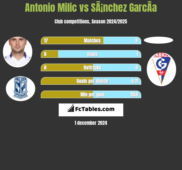 Antonio Milic vs SÃ¡nchez GarcÃ­a h2h player stats