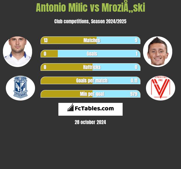 Antonio Milic vs MroziÅ„ski h2h player stats