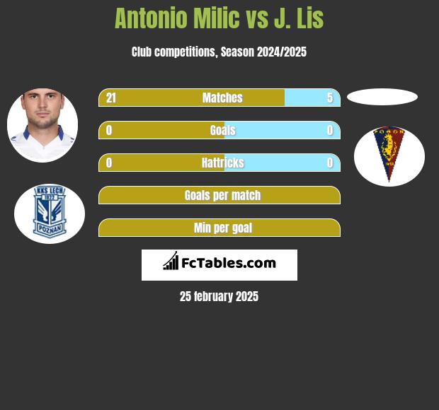 Antonio Milic vs J. Lis h2h player stats