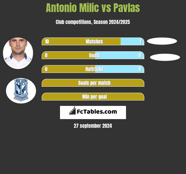 Antonio Milic vs Pavlas h2h player stats