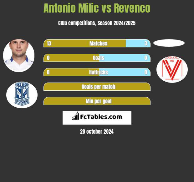 Antonio Milic vs Revenco h2h player stats