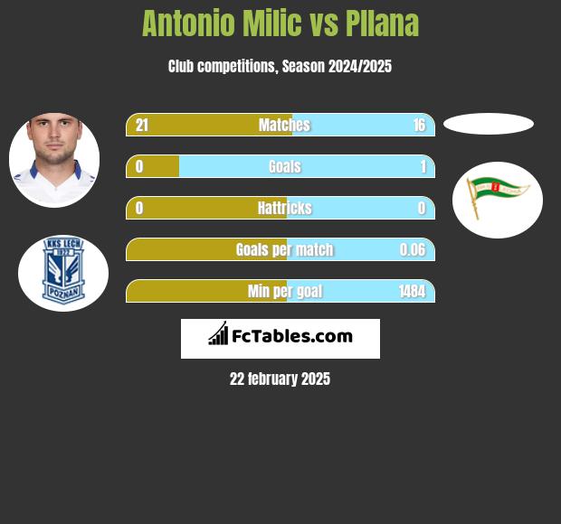 Antonio Milic vs Pllana h2h player stats