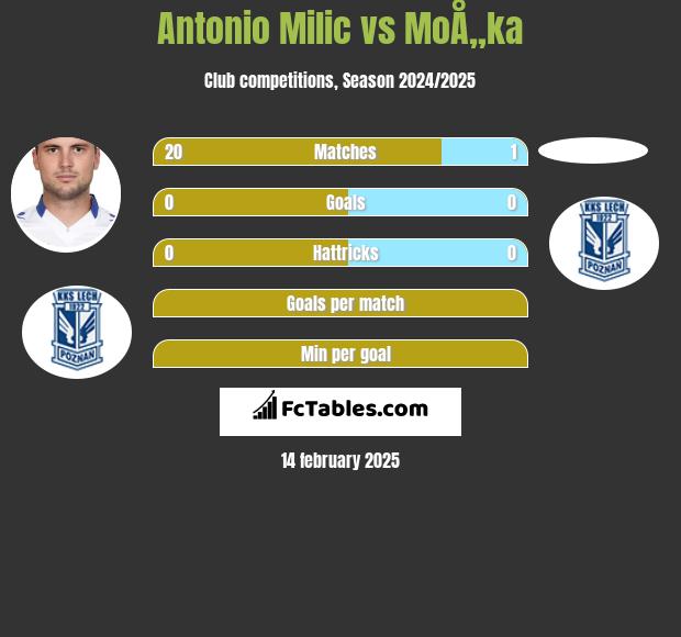 Antonio Milic vs MoÅ„ka h2h player stats