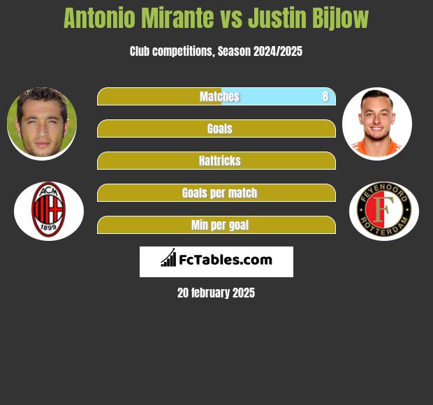 Antonio Mirante vs Justin Bijlow h2h player stats