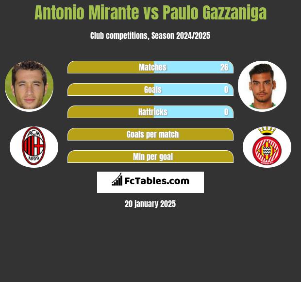 Antonio Mirante vs Paulo Gazzaniga h2h player stats