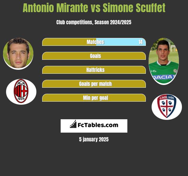 Antonio Mirante vs Simone Scuffet h2h player stats