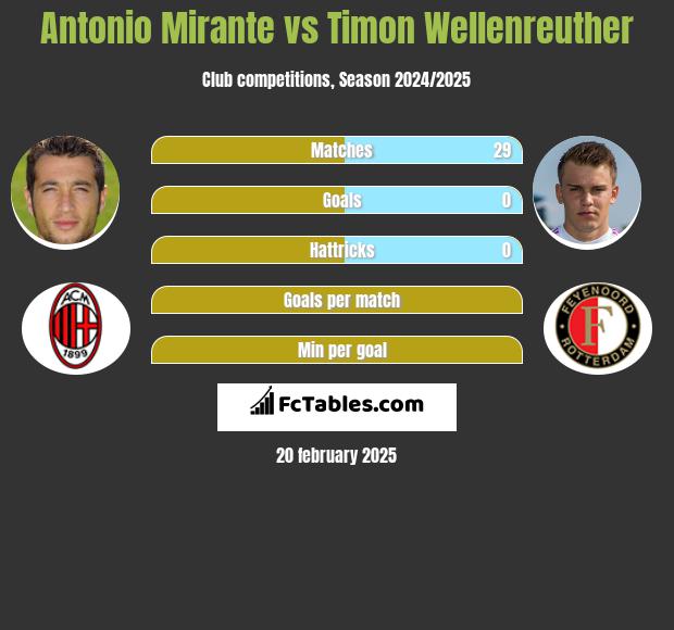 Antonio Mirante vs Timon Wellenreuther h2h player stats