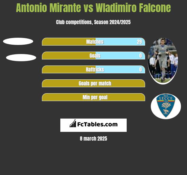 Antonio Mirante vs Wladimiro Falcone h2h player stats