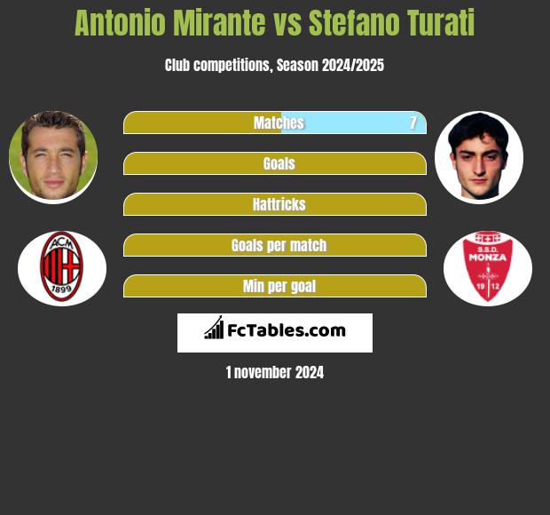 Antonio Mirante vs Stefano Turati h2h player stats