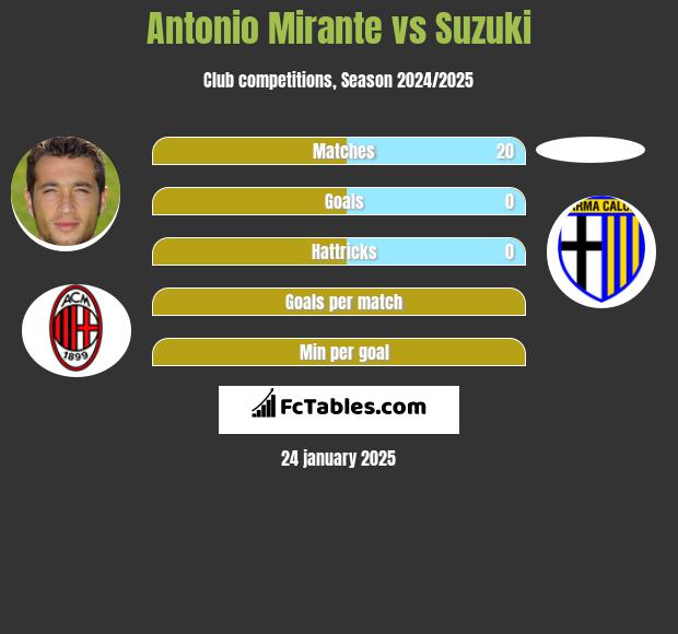 Antonio Mirante vs Suzuki h2h player stats