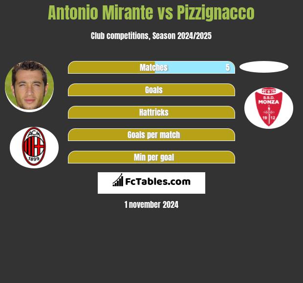 Antonio Mirante vs Pizzignacco h2h player stats