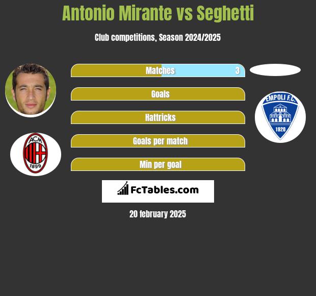 Antonio Mirante vs Seghetti h2h player stats