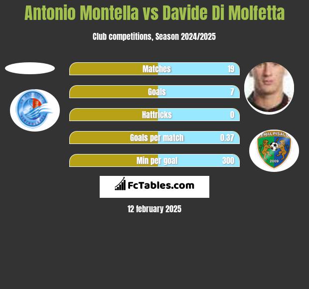 Antonio Montella vs Davide Di Molfetta h2h player stats