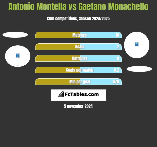 Antonio Montella vs Gaetano Monachello h2h player stats