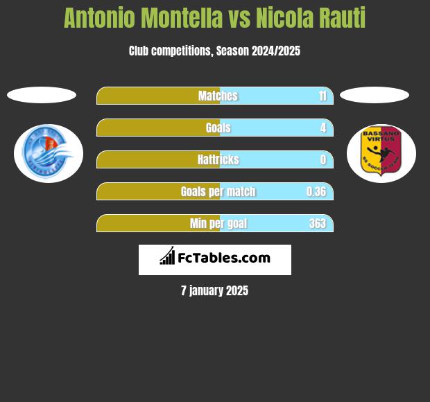 Antonio Montella vs Nicola Rauti h2h player stats