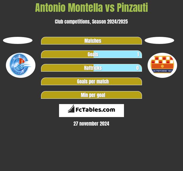 Antonio Montella vs Pinzauti h2h player stats