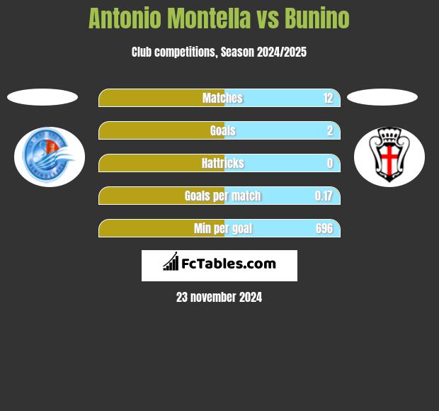 Antonio Montella vs Bunino h2h player stats